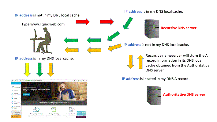 Understanding the DNS Process