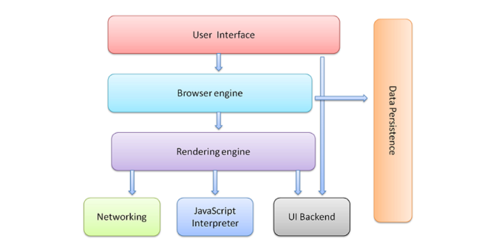 Main components of a browser