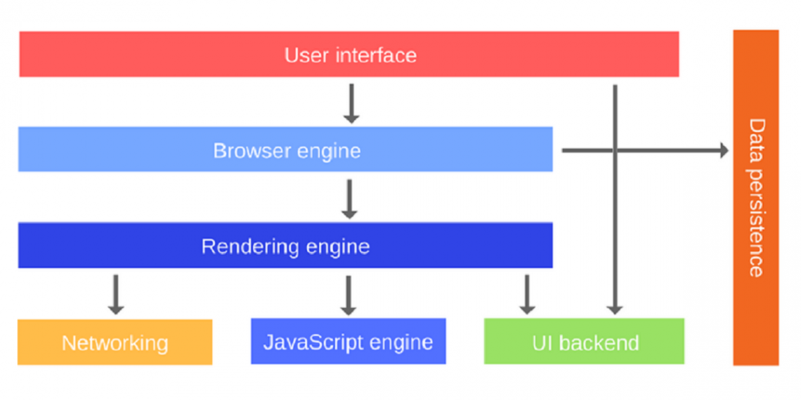 Major components of a browser